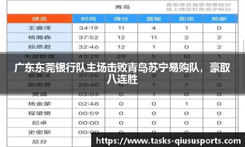 广东东莞银行队主场击败青岛苏宁易购队，豪取八连胜